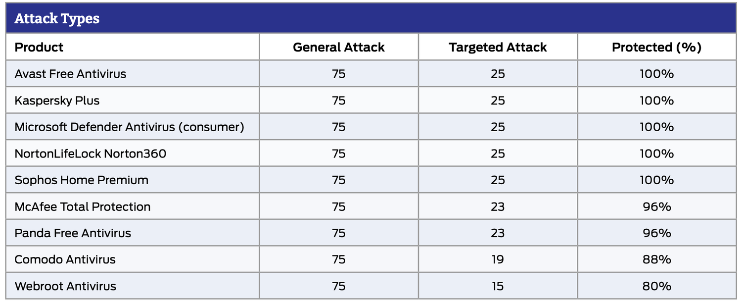 SE Labs: ������������ ������������ �����������: ���������� ������������
