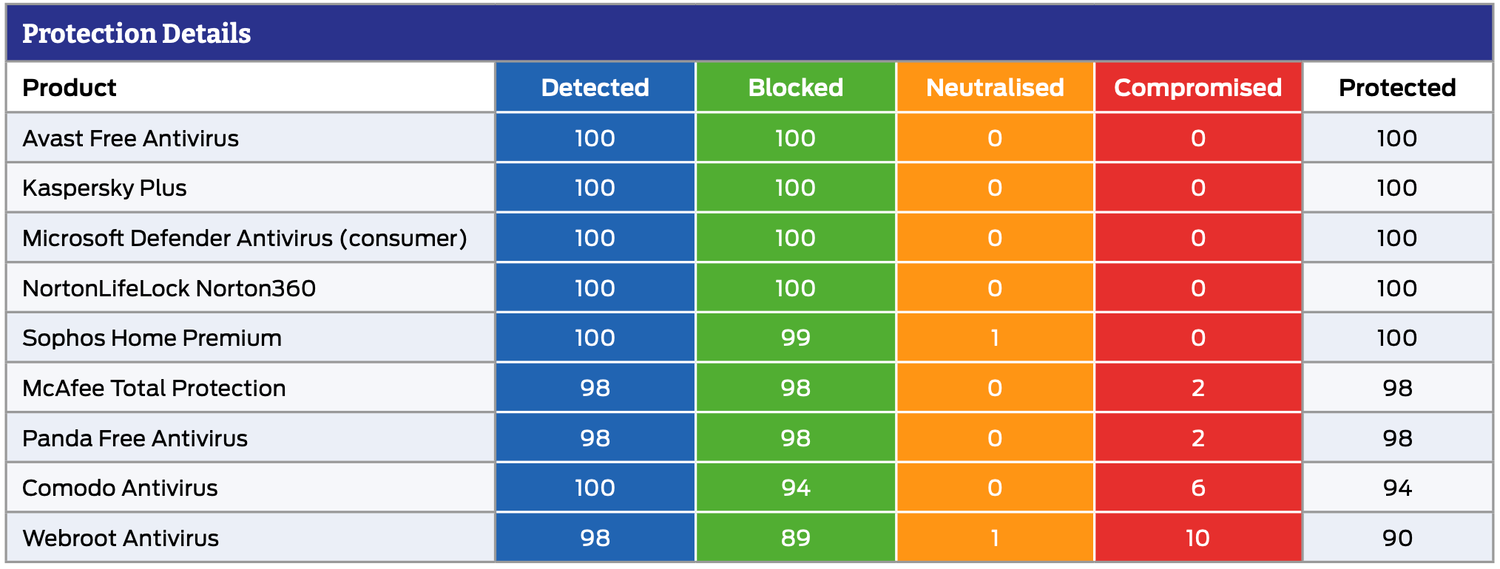 SE Labs: ������������ ������������ �����������: ��������� ���������� � ������