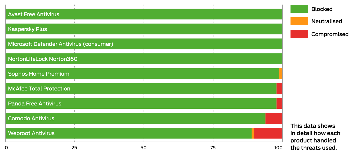SE Labs: ������������ ������������ �����������: ��������� ���������� � ������
