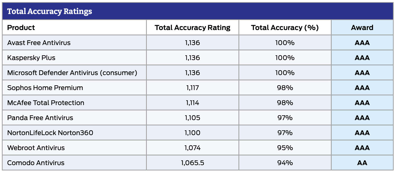 SE Labs: ����� ������������