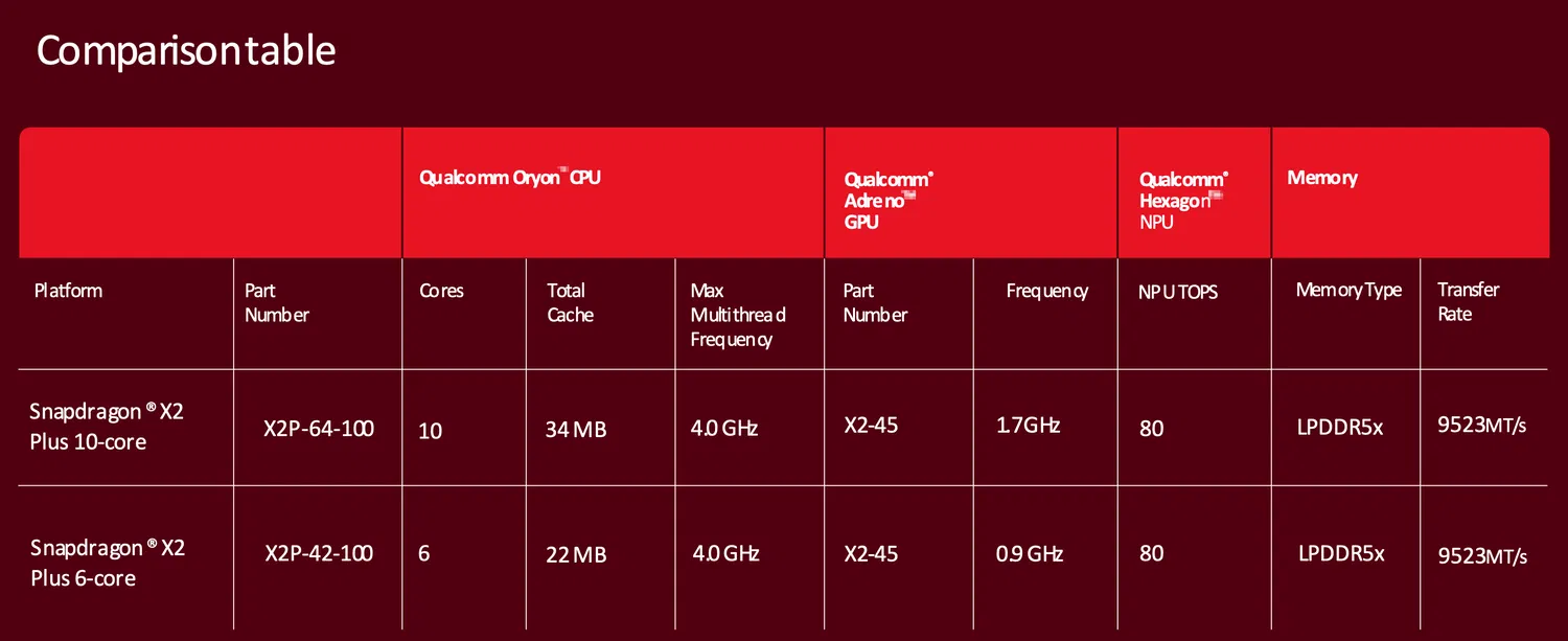 ������� ������������� Snapdragon X2 Plus
