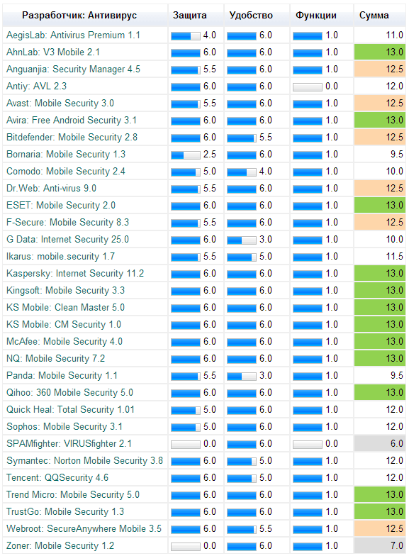 ������������ AV-Test: ���������� ��� Android. ���� 2014