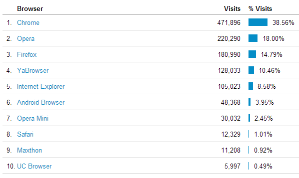 ���������� ������������� ��������� �� Comss.ru, ���� 2014