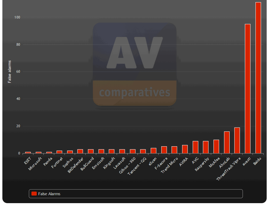 AV-Comparatives: ���������� ������ ������������ �����������