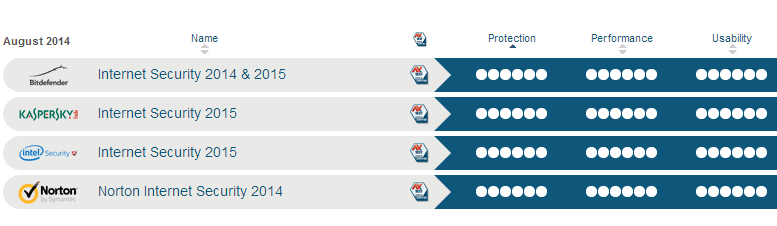 ������ ���������� ��� Windows 7 �� ������ AV-Test