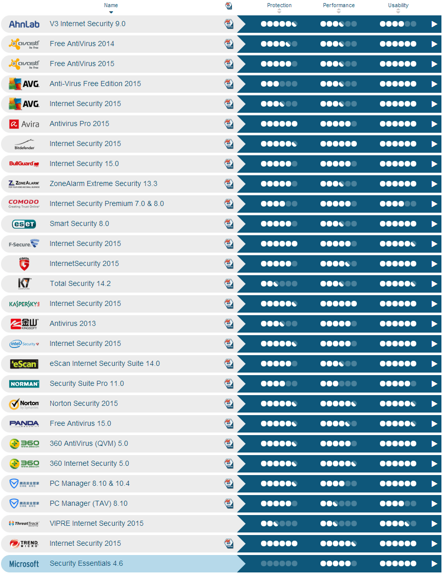 AV-Test: ������ ���������� ��� Windows 7 (64 bit) - ������-������� 2014