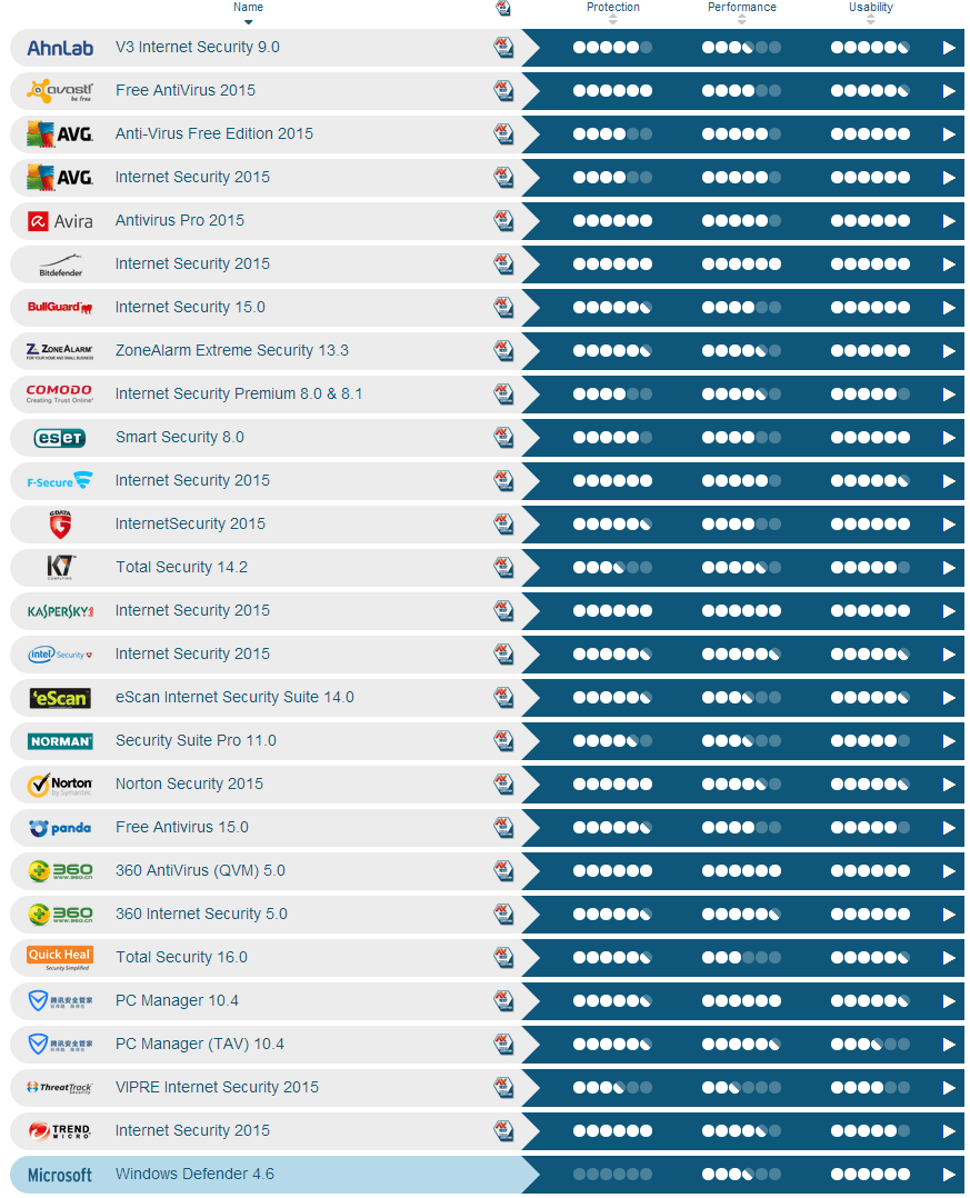 AV-Test: ������ ���������� ��� Windows 8.1 (64 bit) - ������-������� 2015