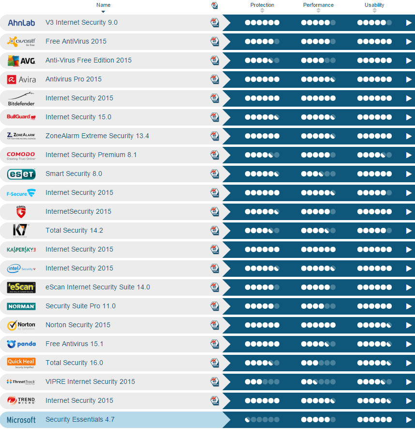 AV-Test: ������ ���������� ��� Windows 7 (32 bit) - ����-������ 2015
