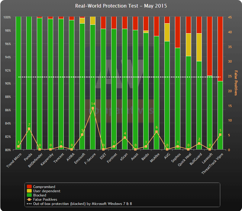 ������������ ������������ AV-Comparatives (��� 2015): ������ �����������