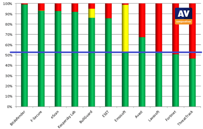 AV-Comparatives: ������������ ����������� ������: ���� 2015: ������ �����������