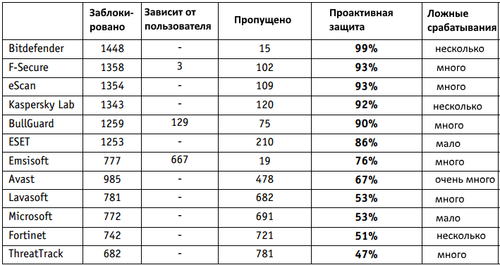 AV-Comparatives: ������������ ����������� ������: ���� 2015: ������� ����� �����������