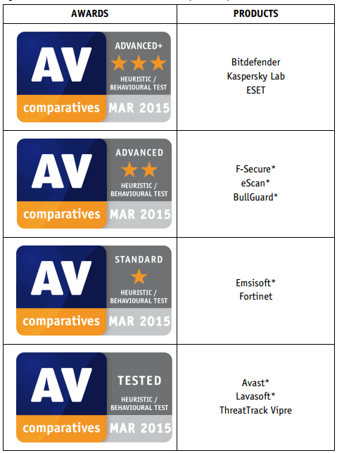 AV-Comparatives: ������������ ����������� ������: ���� 2015: ������� � ������������