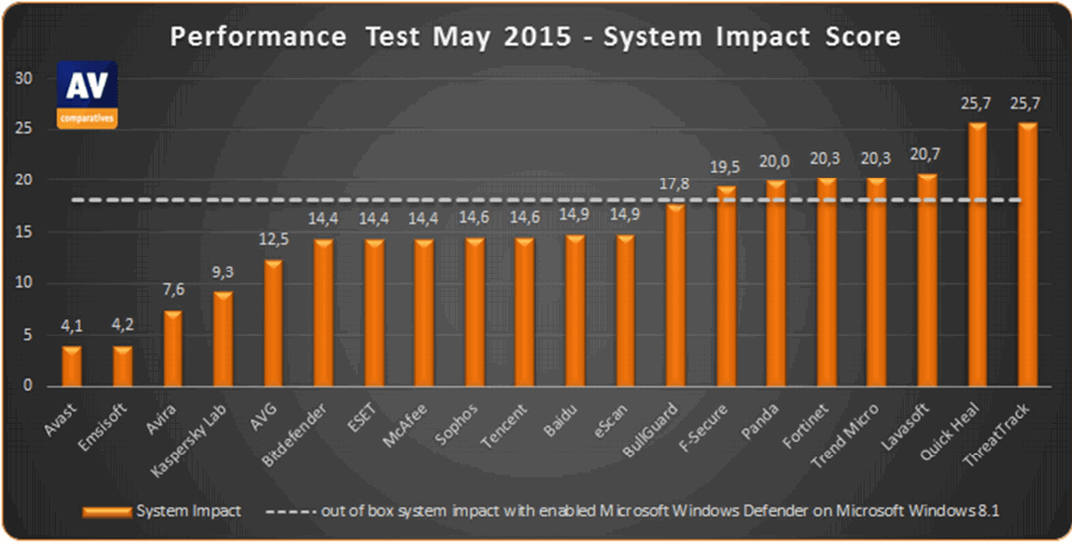 AV-Comparatives: ������������� ������������ ����������� �� ������������� ��������� ��������: ��� 2015: ����� ������