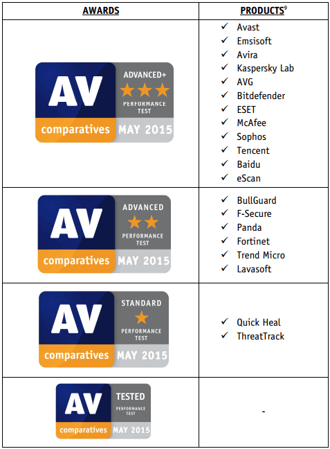 AV-Comparatives: ������������� ������������ ����������� �� ������������� ��������� ��������: ��� 2015: ������� ������������