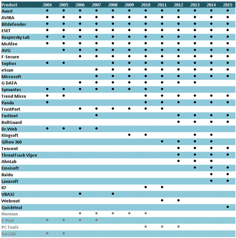 �������, ������� ����������� � ������ AV-Comparatives