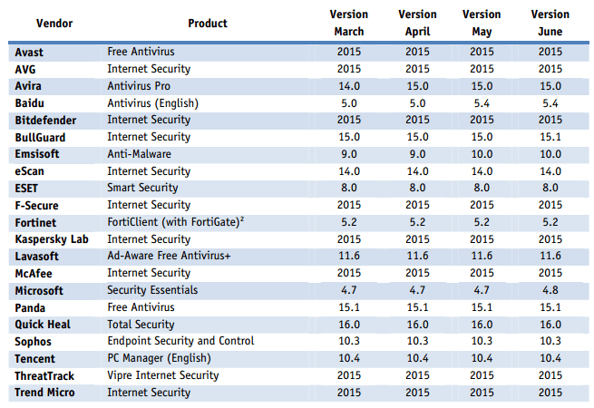 AV-Comparatives: ����-���� 2015: ������������ ������ �� ������ ������������