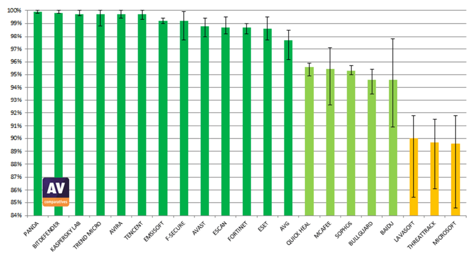 AV-Comparatives: ������������ ������������ �����������: ����-���� 2015: ������ �����������