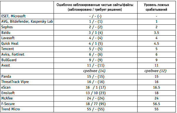 AV-Comparatives: ������������ ������������ �����������: ����-���� 2015: ������ ������������