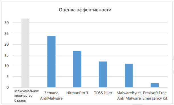 MRG Effitas: ������������ �� ���������� ��������: ���������� ������������
