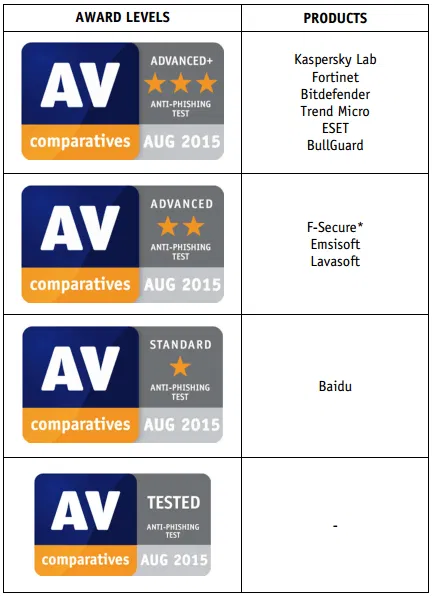 AV-Comparatives: ������������ ������ �� ������� - ������ 2015: ������� �������