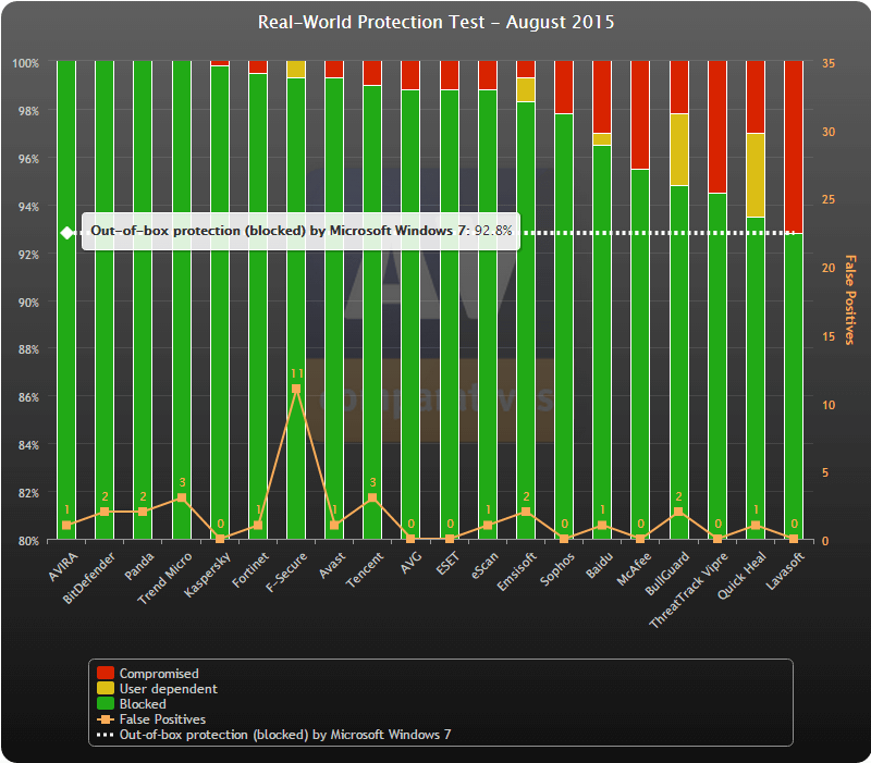 ������������ ������������ AV-Comparatives (������ 2015): ������ �����������