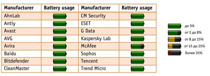 AV-Comparatives: ���������� ��� Android: ����������� ������ ������������: ������ 2015