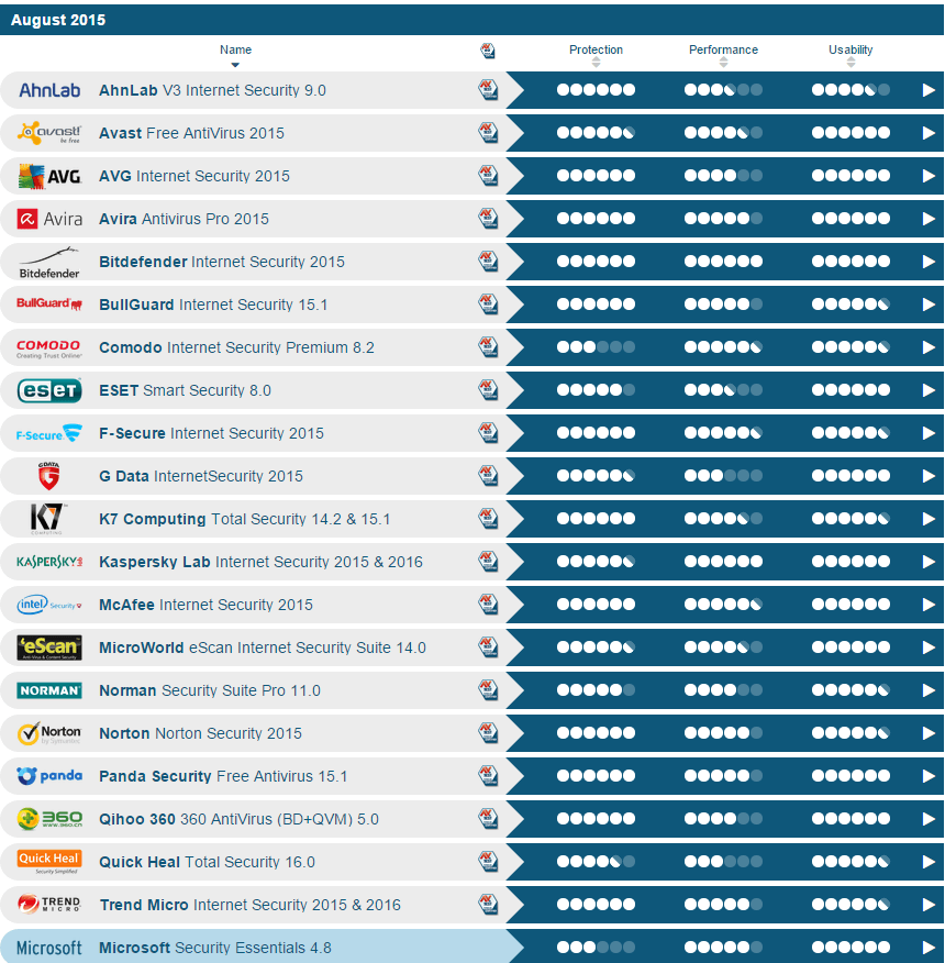 AV-Test: ������ ���������� ��� Windows 7 - ����-������ 2015
