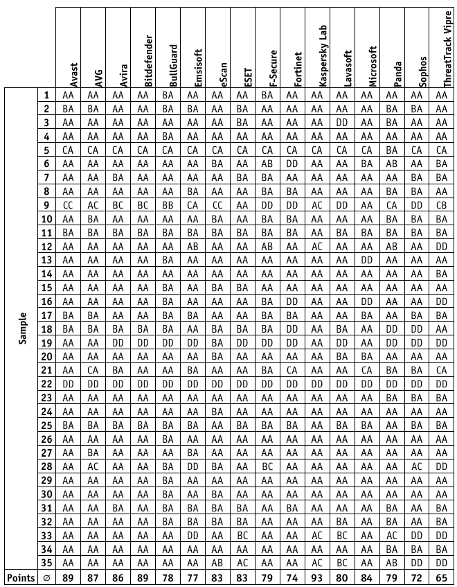 ���������� ������������: ������� ��������� ��������� - AV-Comparatives �������� 2015