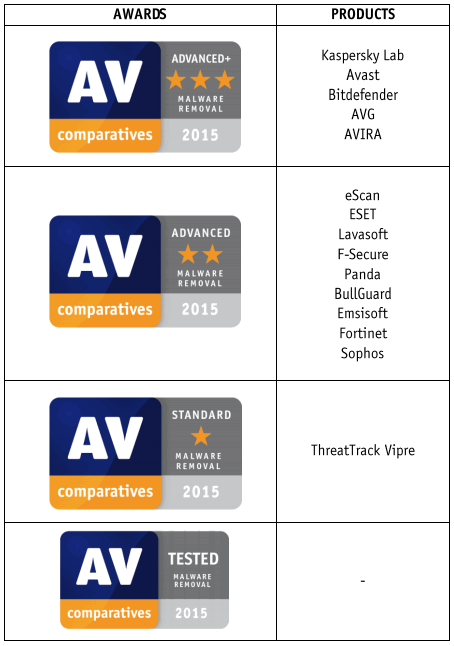 ������� � ������������: ������� ��������� ��������� - AV-Comparatives �������� 2015