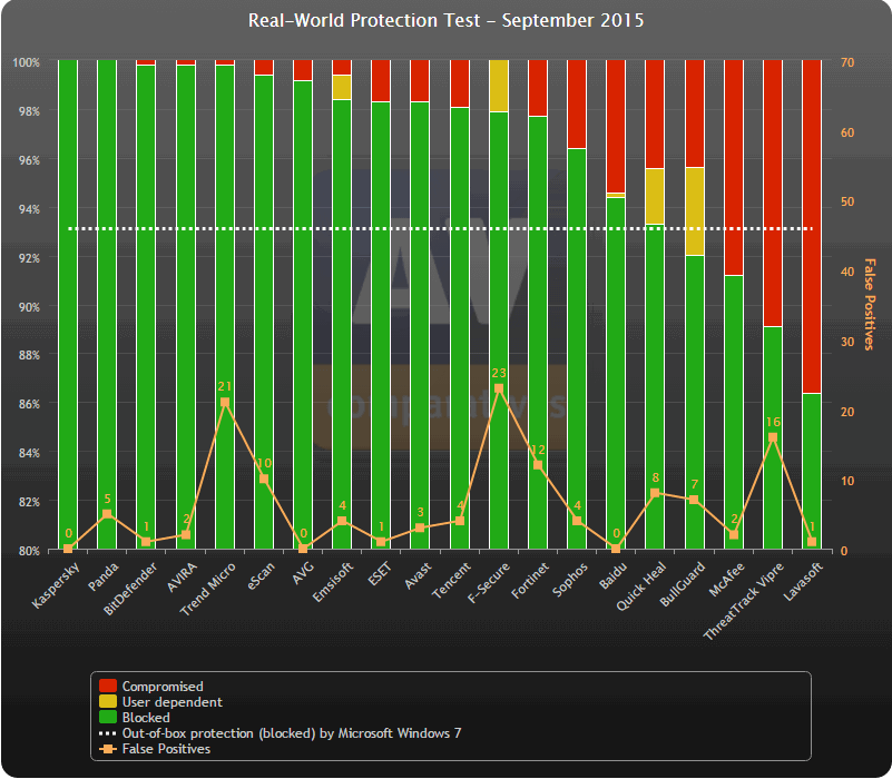 AV-Comparatives: ������������ ������������ �����������: �������� 2015
