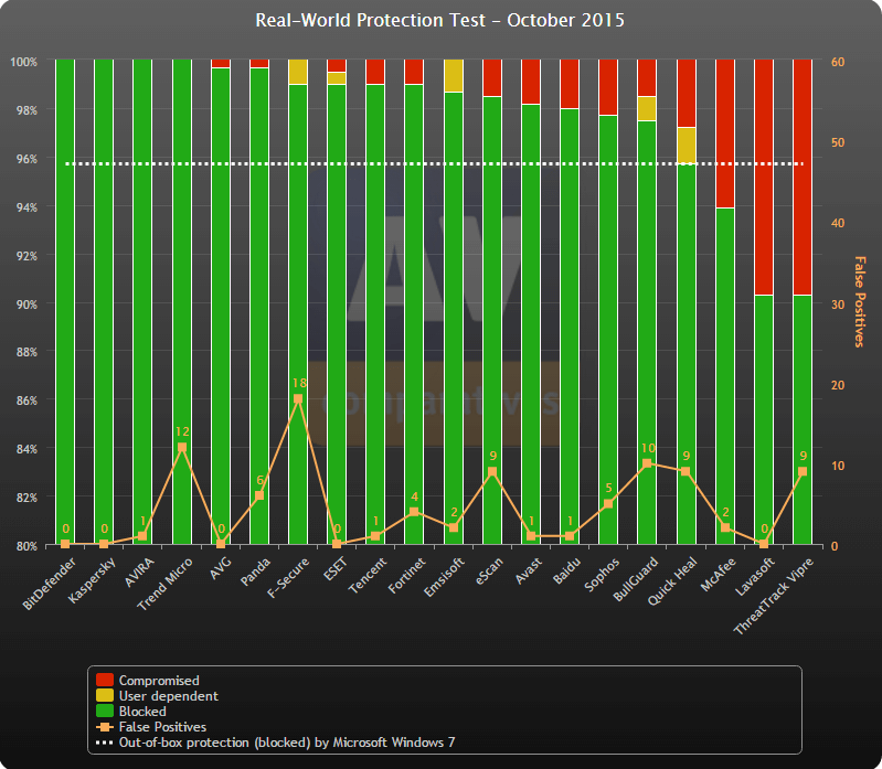 ������������ ������������ AV-Comparatives (������� 2015): ������ �����������