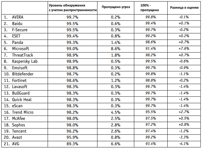 ������ ����������� � ������� ������������������ �����<