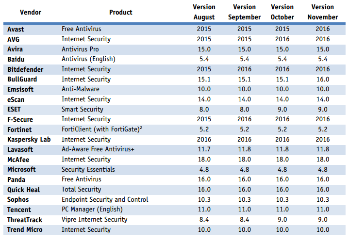 AV-Comparatives: ������-������ 2015: ������������ ������ �� ������ ������������