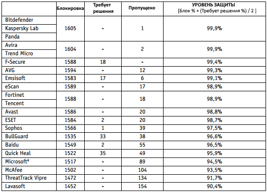 AV-Comparatives: ������������ ������������ �����������: ������-������ 2015: ����� ����������