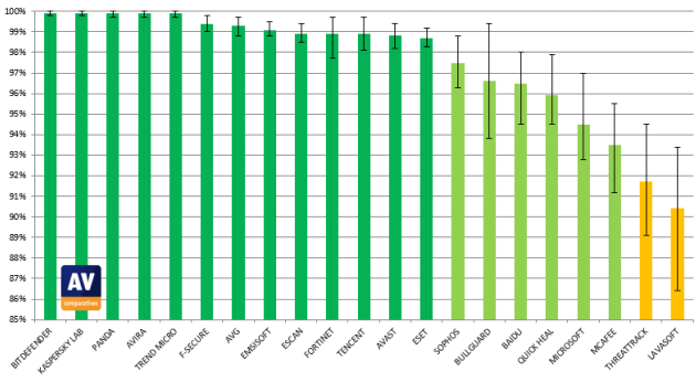 AV-Comparatives: ������������ ������������ �����������: ������-������ 2015: ������ �����������
