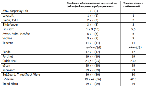 AV-Comparatives: ������������ ������������ �����������: ������-������ 2015: ������ ������������