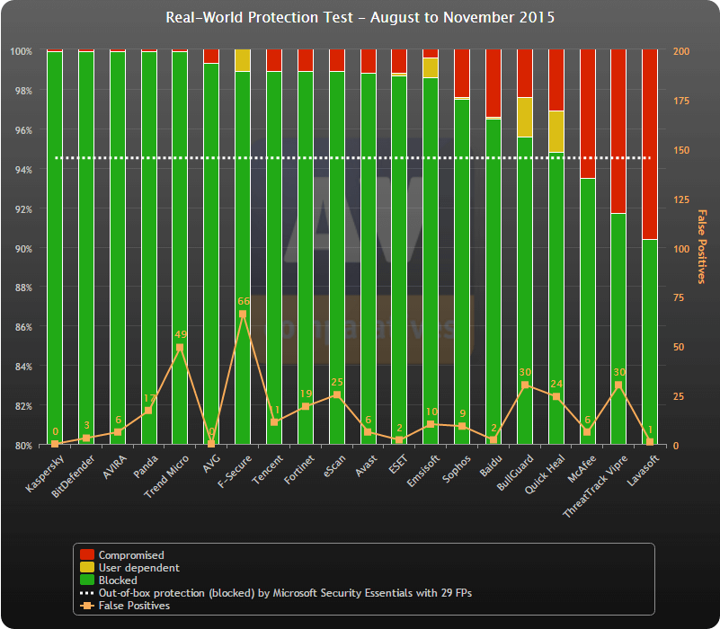 AV-Comparatives: ������������ ������������ �����������: ������-������ 2015: ����� ����������