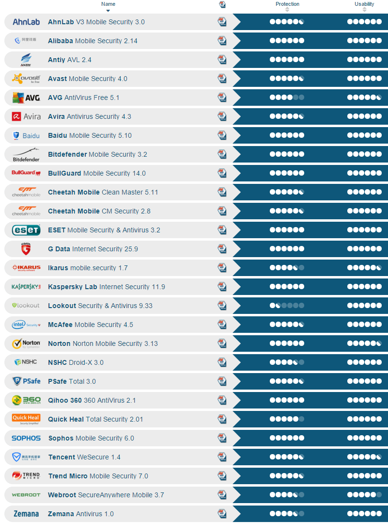 ������������ AV-Test: ���������� ��� Android. ������ 2016: ���������� ������������