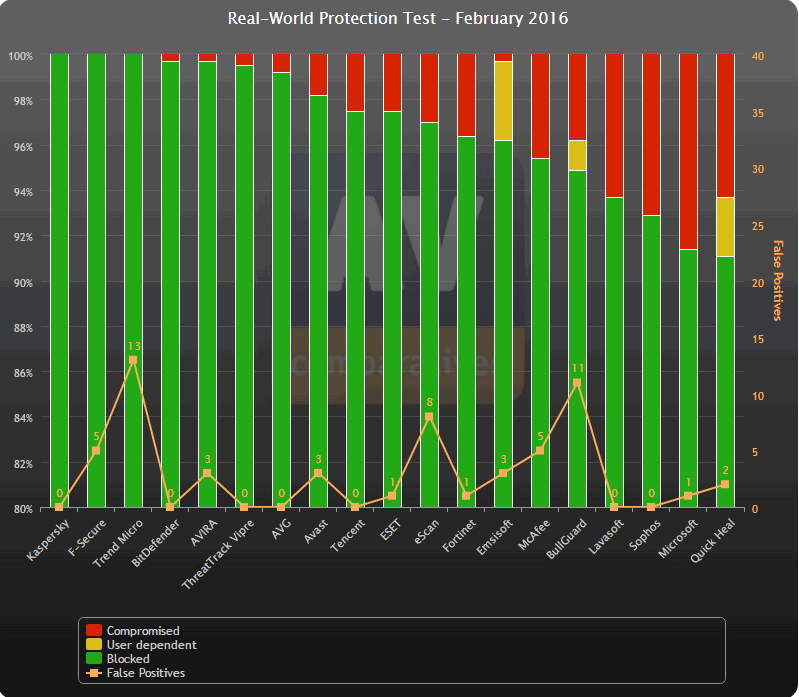������������ ������������ AV-Comparatives (������� 2016): ������ �����������