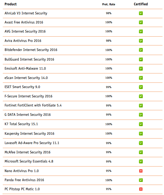 AV-Comparatives: ����������������� ���� ����������� �� ���� RTTL