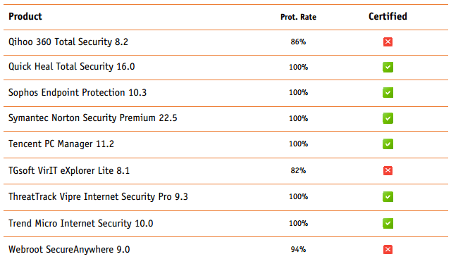 AV-Comparatives: ����������������� ���� ����������� �� ���� RTTL