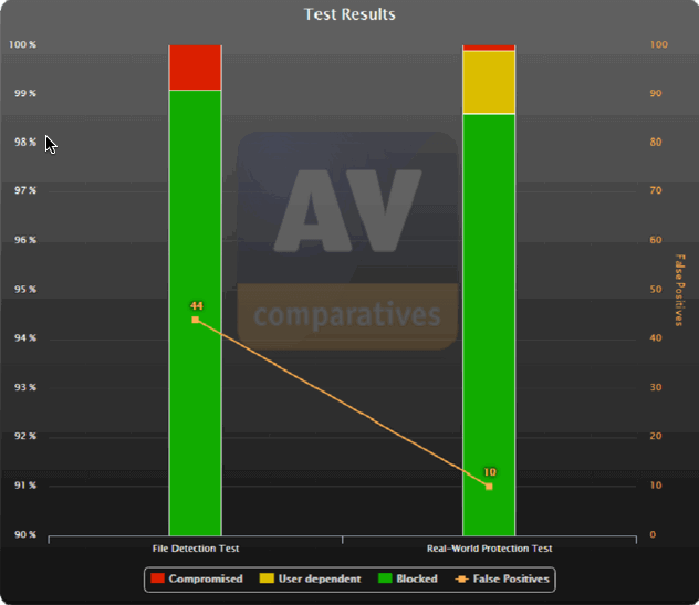 ����� ����������� ������������: Norton Security Premium 22.6