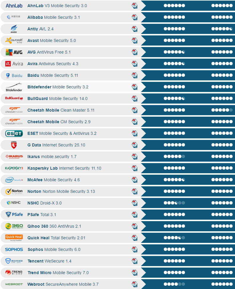 ������������ AV-Test: ���������� ��� Android. ���� 2016: ���������� ������������