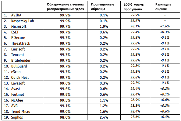 ������ ����������� � ������� ������������������ �����