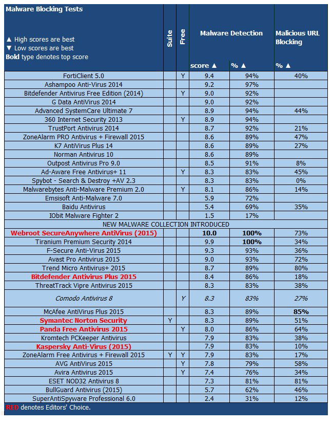 ����� Comodo Antivirus 8: ���������� � ������ PCMag �� ���������� ����������� ��������
