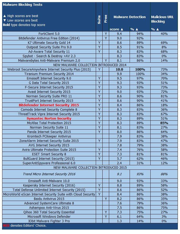 ����� Trend Micro Internet Security 2016: PCMag: ���������� ������������ ������ �� ����������� �������� � ������