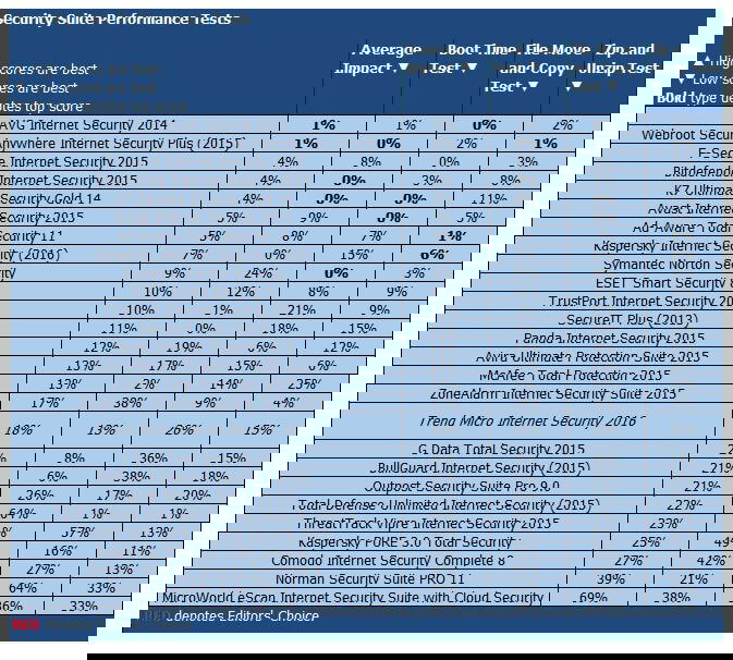 ����� Trend Micro Internet Security 2016: PCMag: ���������� ������������ ������������������