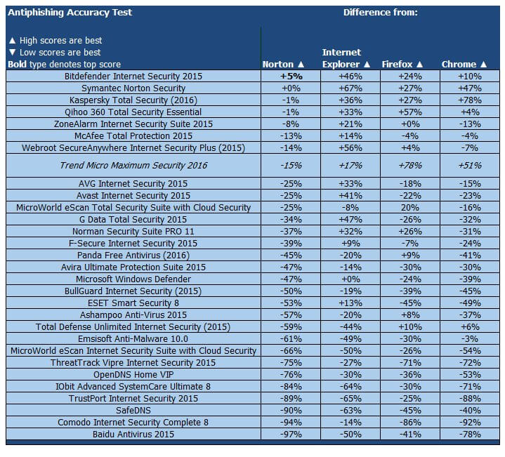 ����� Trend Micro Maximum Security 2016: PCMag: ���������� ������������ ������ �� �������