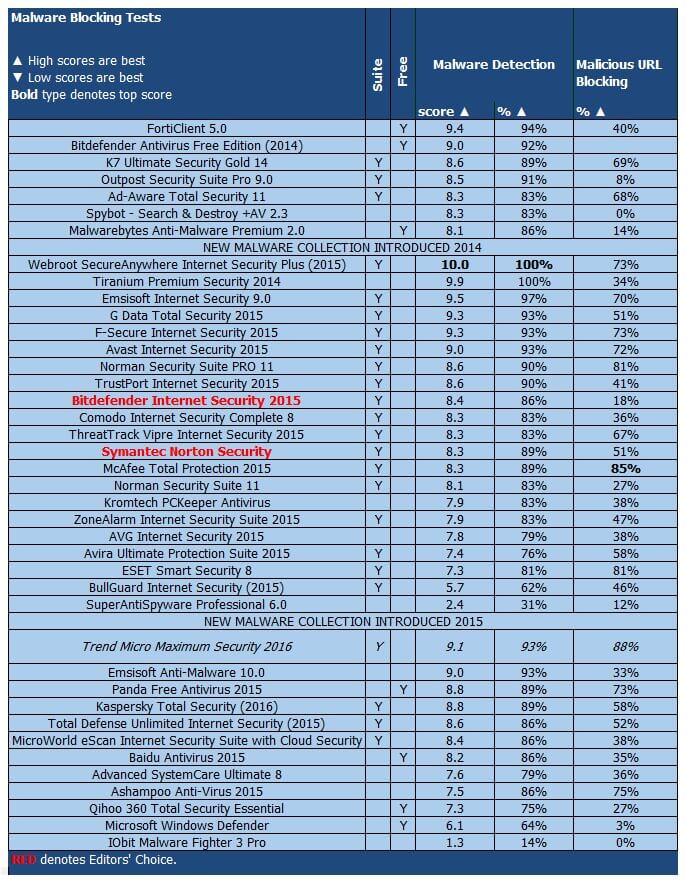 ����� Trend Micro Maximum Security 2016: PCMag: ���������� ������������ ������ �� ����������� �������� � ������
