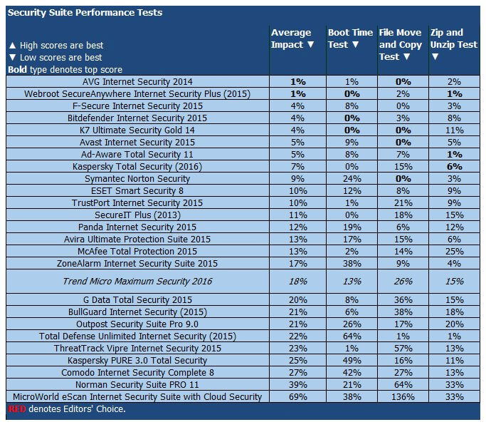 ����� Trend Micro Maximum Security 2016: PCMag: ���������� ������������ ������������������